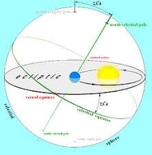 The plane of the ecliptic