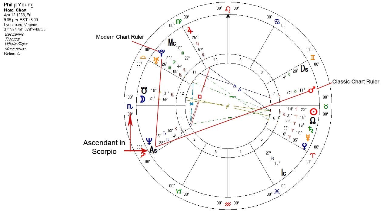 The Chart Ruler natal chart