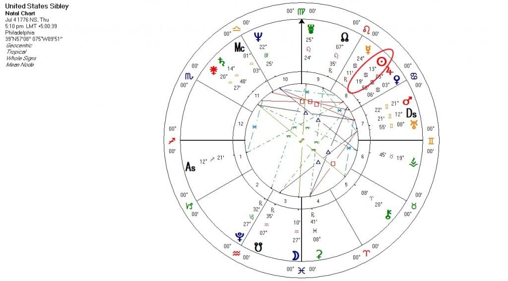 The Sun inside the United States birth chart