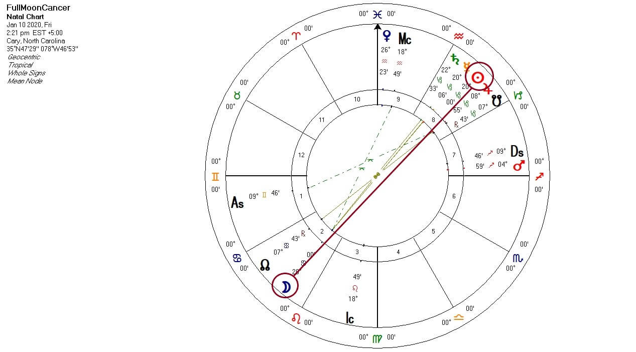Cancer Full Moon Chart