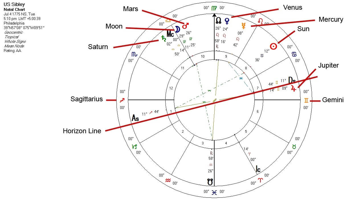 The Moon in Virgo in the United States Chart