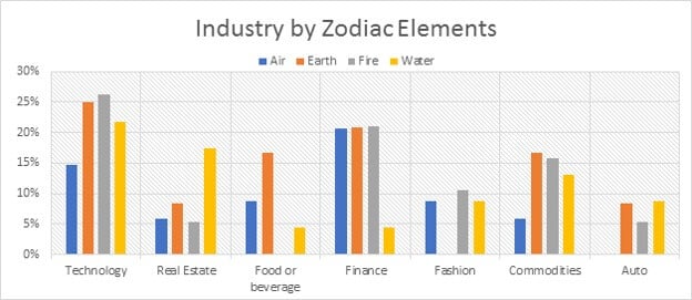 Industry by Zodiac Elements