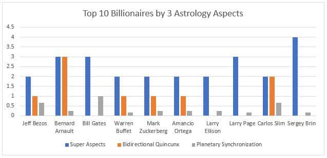 Top 10 Billionaires by Astrology Aspects