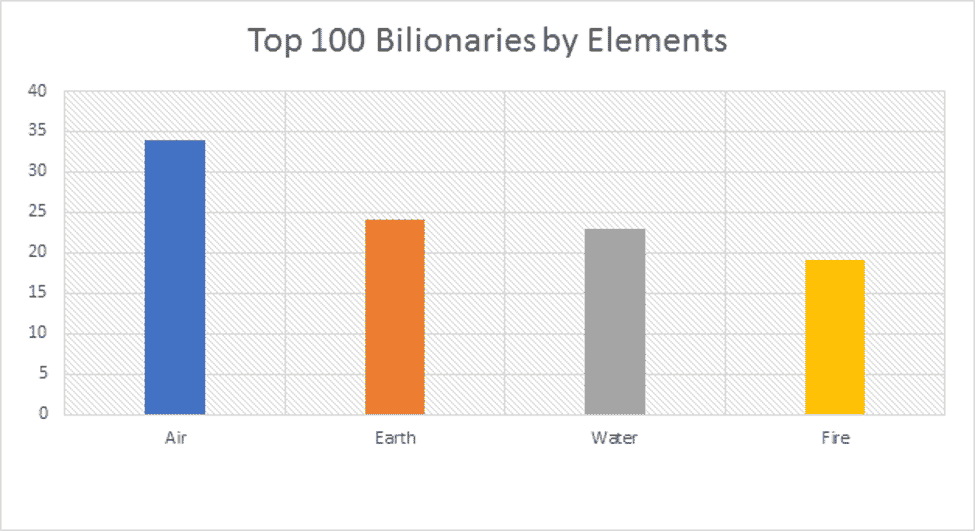 Top 100 Billionaires by Elements