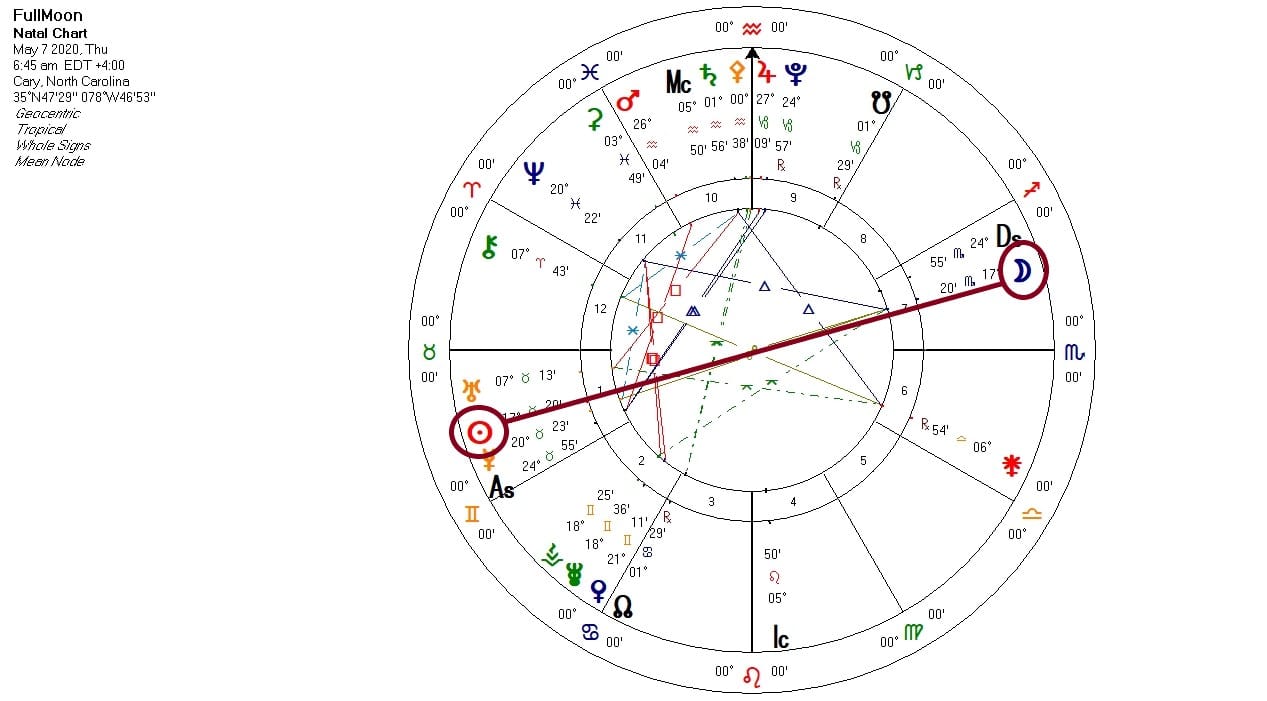 Scorpio Full Moon chart 2020