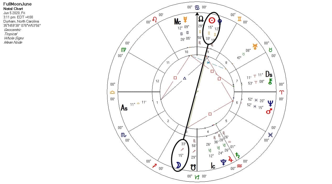 Sagittarius Full Moon chart