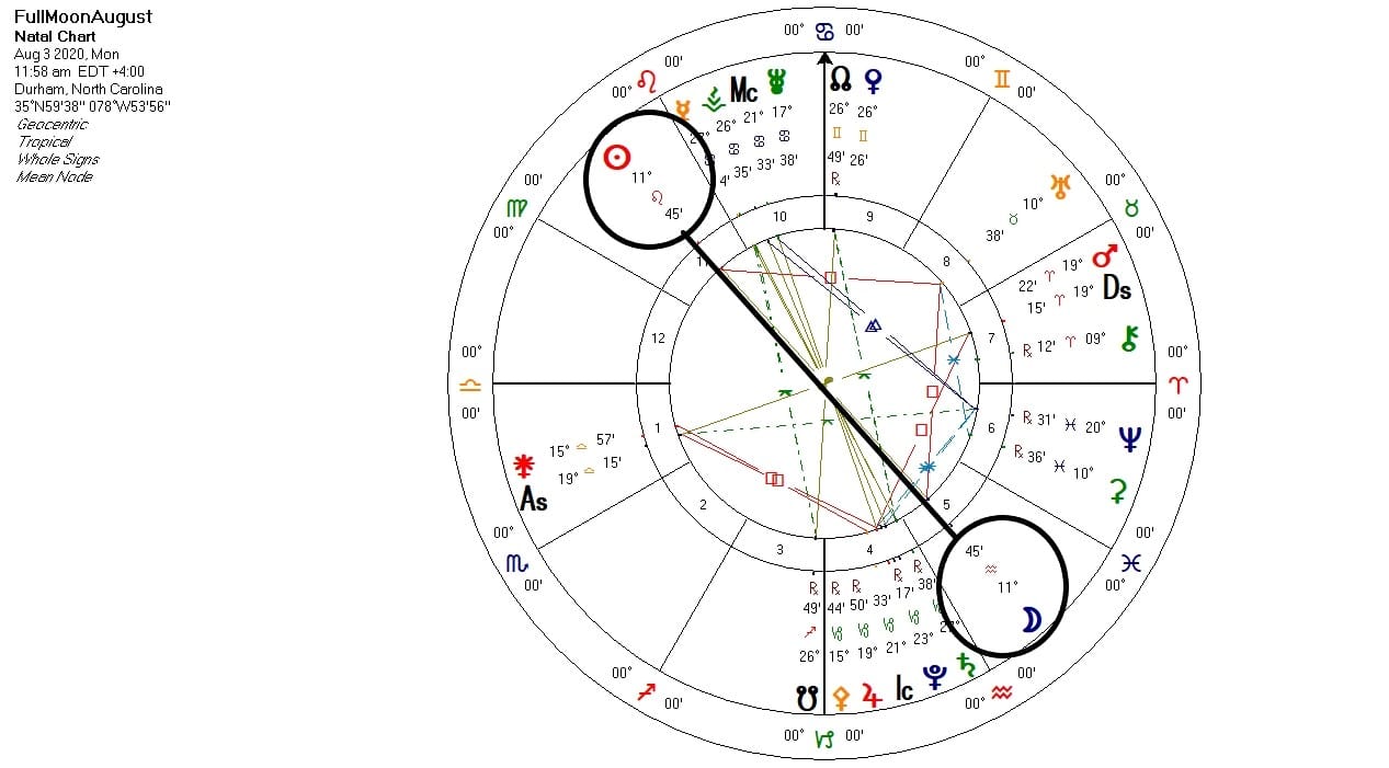 Aquarius Full Moon chart