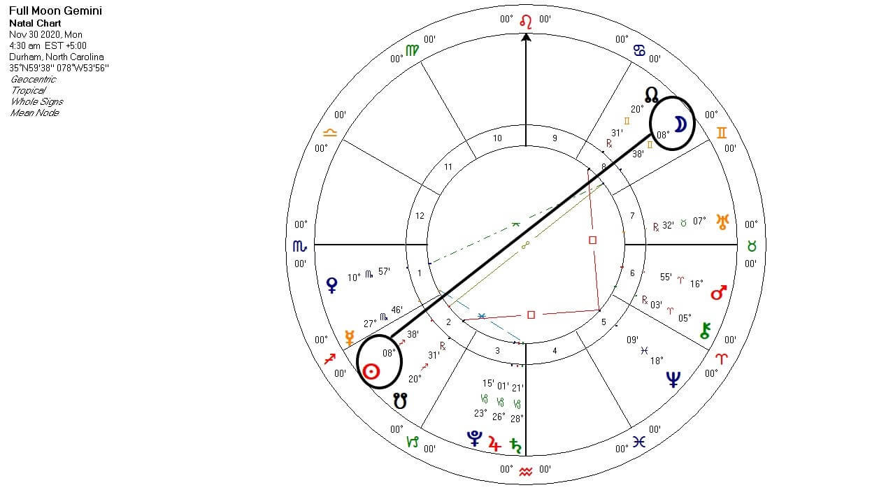 Full Moon in Gemini chart