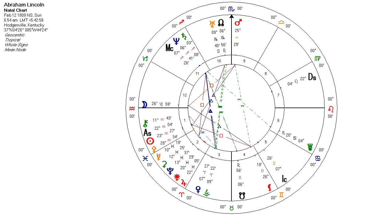 Abraham Lincoln Astrology Chart Expanded