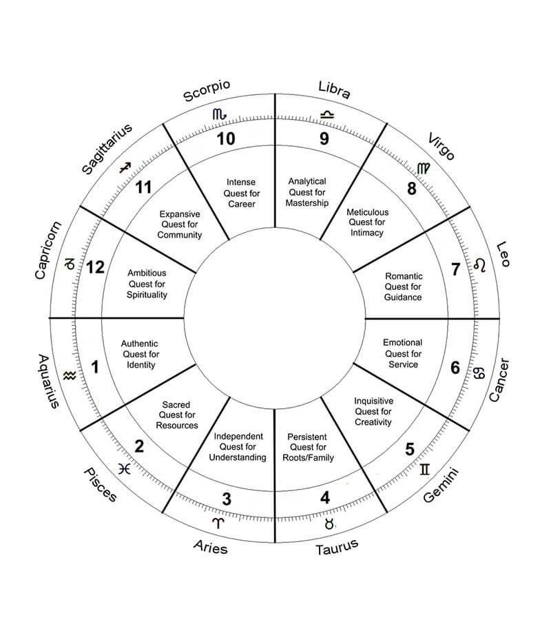 A Blank Chart Modified 11 Aquarius 1st