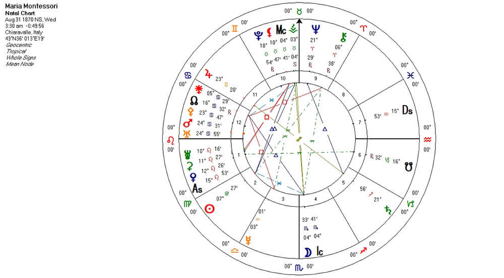 Maria Montessori astrology chart