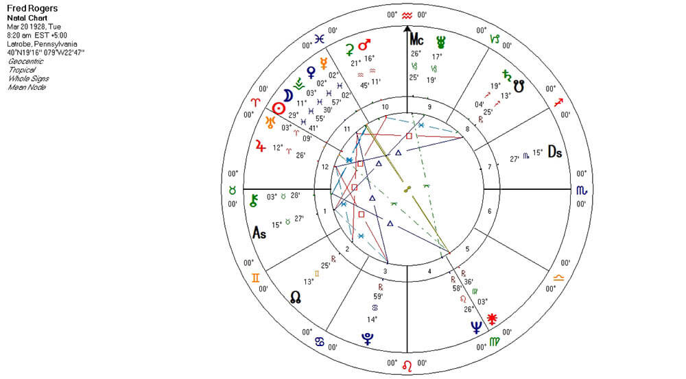 Mister Rogers Astrology Chart
