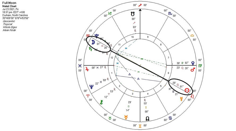 Full Moon in Aquarius chart