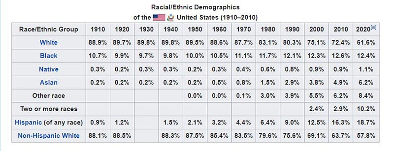 Historical racial and ethnic demographics of the United States