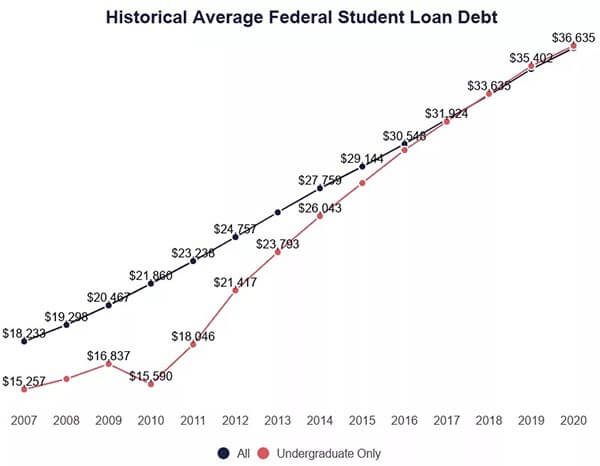 Historical Average Federal Student Loan Debt
