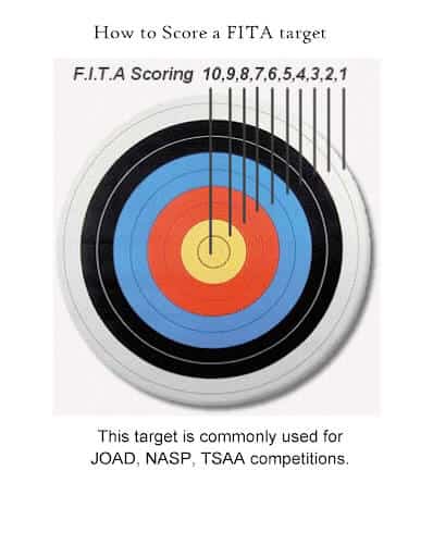 FITA target score