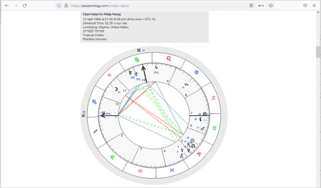 Aspects in Astrology: The Conjunction - Chart