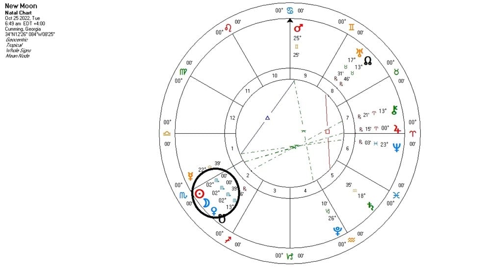 Secrets Revealed! The Partial Solar Eclipse in October 2022 moon chart