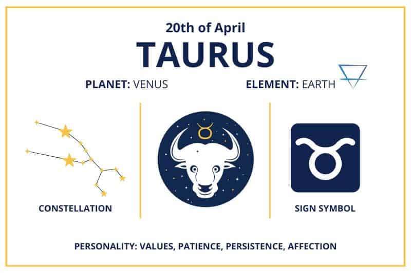 April 20 Taurus zodiac birthday calendar infographics