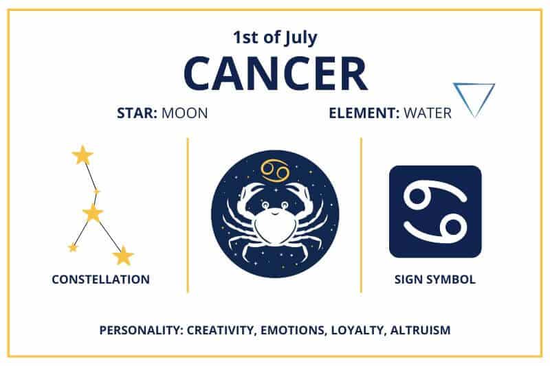 July 1 Cancer zodiac birthday calendar infographics