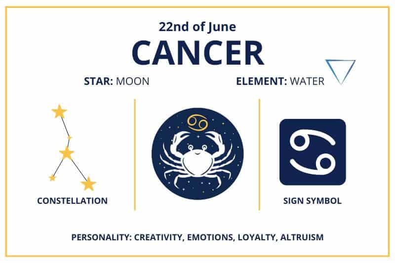 June 22 Cancer zodiac birthday calendar infographics