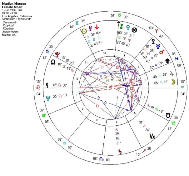 Famous People with Fascinating Natal Charts: Marilyn Monroe